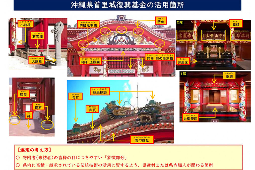 沖縄県首里城復興基金の活用箇所（参照：沖縄県）